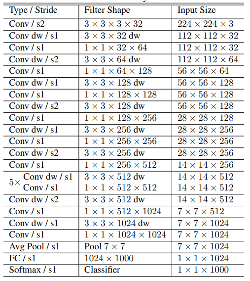 Network Analysis (2): Detailed Explanation of MobileNets
